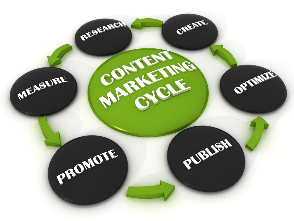 content marketing circle by wasp mobile