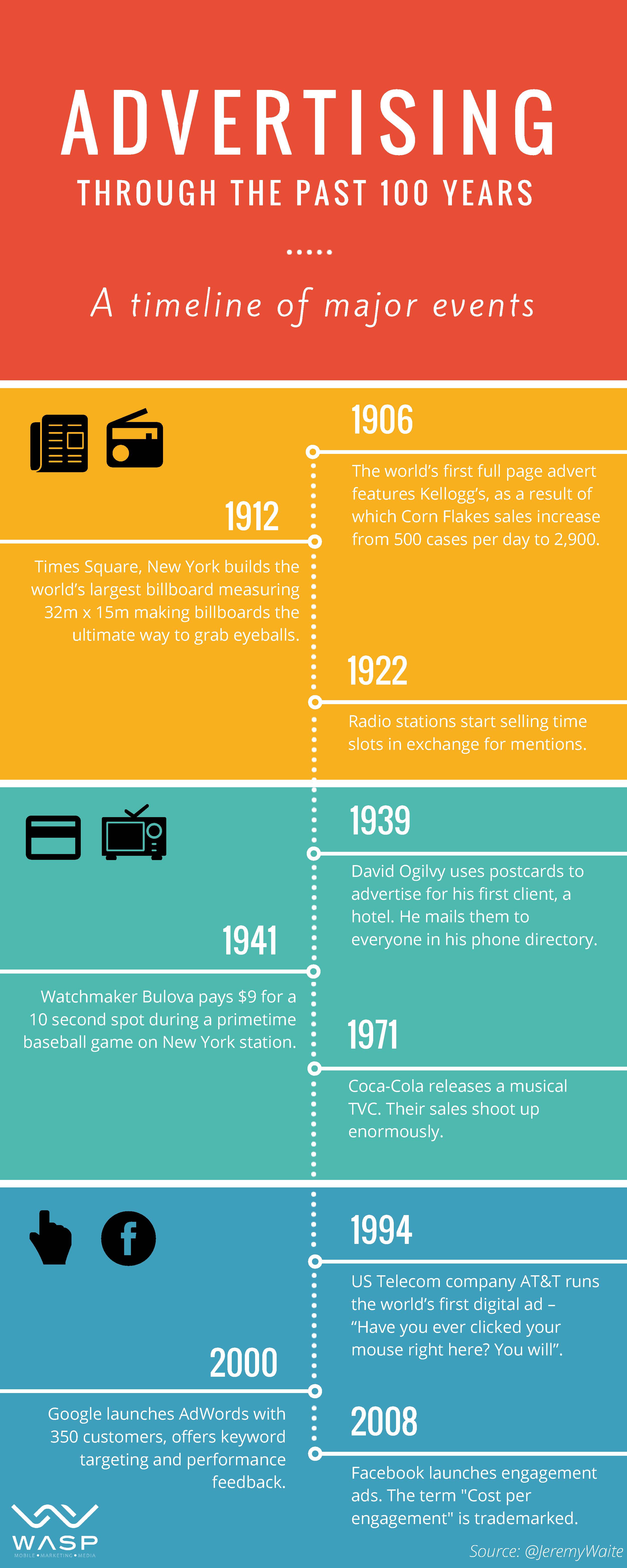 100 years of advertising infographic