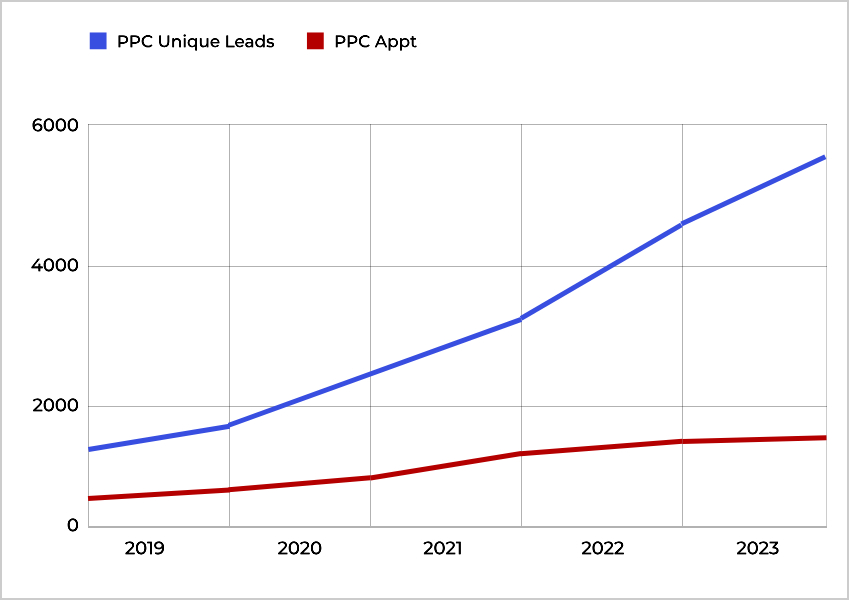 paid campaign lead growth graph