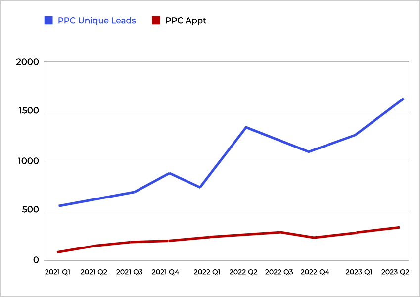 ppc lead growth