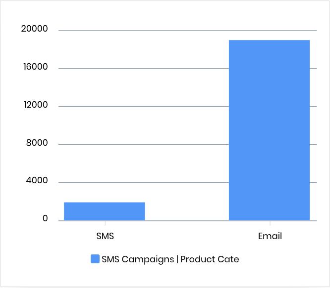 sms campaign graph