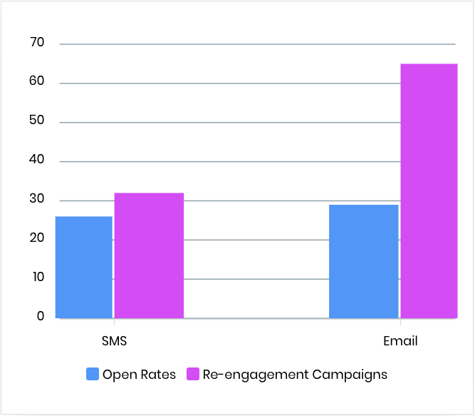 re-engagement campaign graph