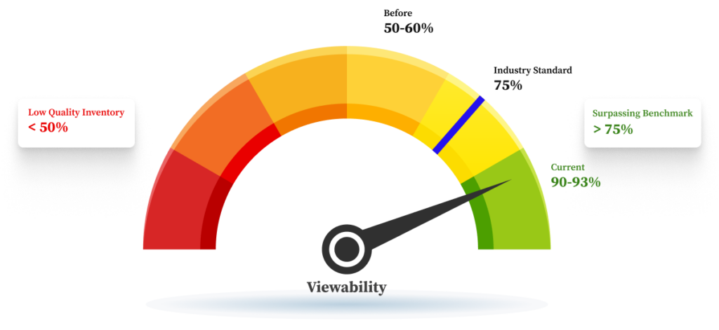 viewability rates