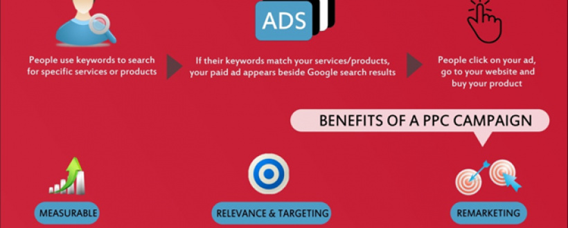 benefits of an adwords ppc campaign infographic