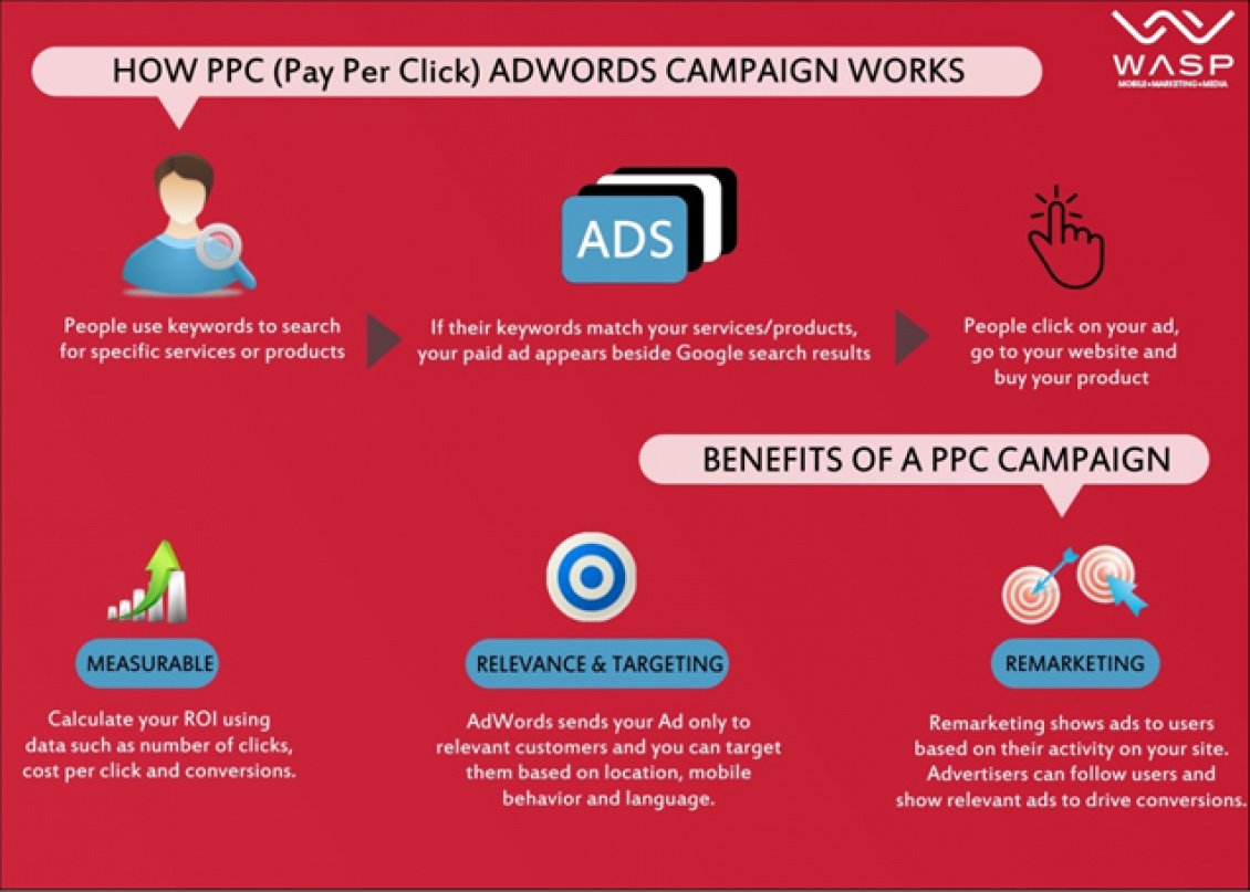 benefits of an adwords ppc campaign infographic