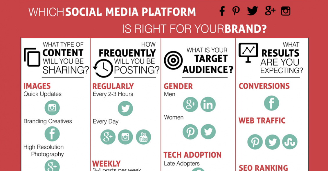 graphic helps choose which social media networks are best for your business